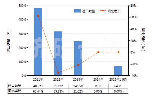 2011-2015年9月中國(guó)已配劑量頭孢他啶制劑(包括制成零售包裝)(HS30042012)進(jìn)口量及增速統(tǒng)計(jì)